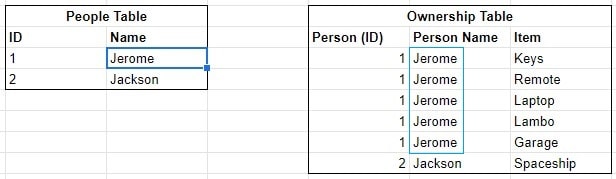Google Sheets Table Example of Item Ownership Tables