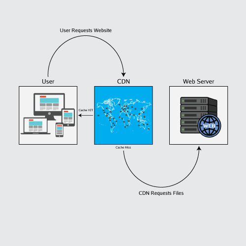 A diagram showing the path a User's request takes from their device to the Content Delivery Network and Web Server.