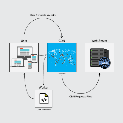 A diagram showing the path a User's request takes from their device to the Content Delivery Network (using a Compute Worker) and Web Server.