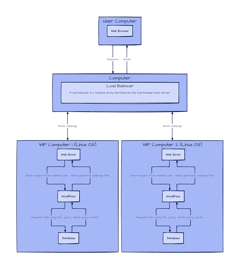 A diagram of a multiple server WordPress architecture.