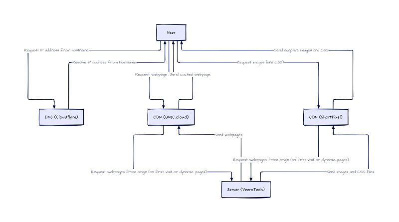 A diagram of a SwitchUpCB WordPress Website architecture that loads in 1 second.