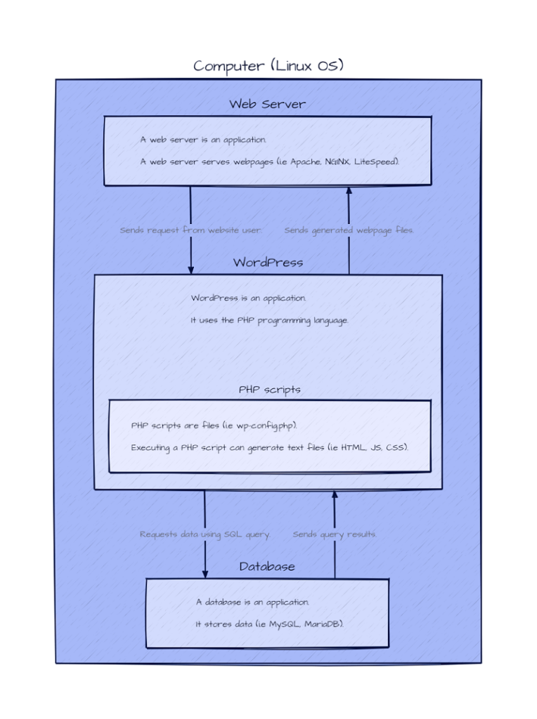 A diagram of a computer running a single WordPress instance.
