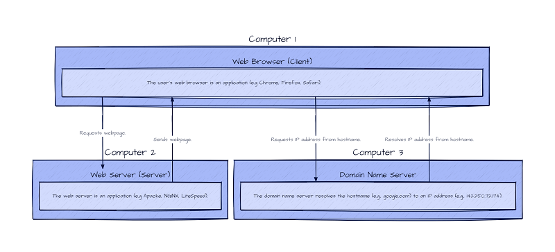A diagram of a website user visiting a website by fetching the hostname from DNS first.