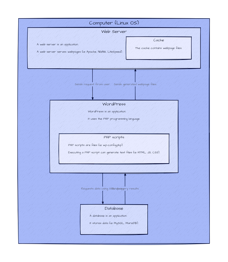 A diagram of a computer running a WordPress instance with a web server cache.