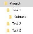 A hierarchy of tasks in a file system.